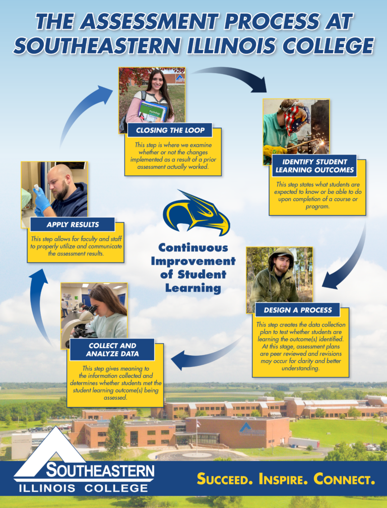 Assessment Southeastern Illinois College